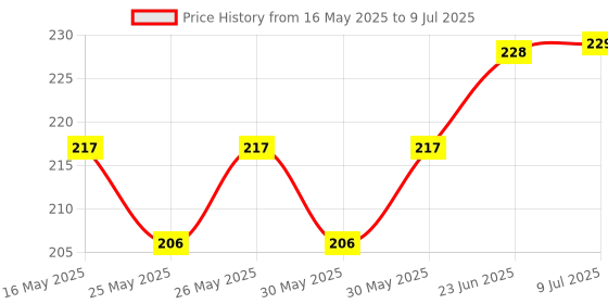 flipkart.com noxxi Pack of 200 + pieces Smart Activity Fun and Learning Hexagonal Blocks for Kids (Hexagon Blocks) noxxi Price History Graph from 16 May 2025 to 9 Jul 2025