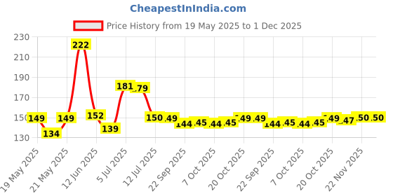 flipkart.com printnet Pack of 21 BTS Band Members Photo cards collections| for BTS Army| HD+ Quality Photographic Paper printnet Price History Graph from 19 May 2025 to 1 Dec 2025