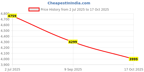 flipkart.com ekhasa Pack of 21 Ceramic Dinner Set ekhasa Price History Graph from 2 Jul 2025 to 17 Oct 2025