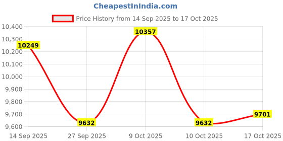 flipkart.com shivshakti arts Pack of 21 Copper Dinner Set shivshakti arts Price History Graph from 14 Sep 2025 to 17 Oct 2025