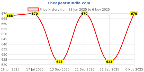flipkart.com blackmoon Pack of 21 Plastic Trio Round Dinner Set Dinner Set blackmoon Price History Graph from 28 Jun 2025 to 6 Nov 2025