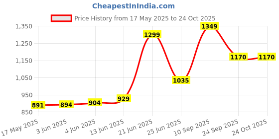 flipkart.com limetro steel Pack of 21 Stainless Steel Laser Printed Serves 2 Dinner Set limetro steel Price History Graph from 17 May 2025 to 23 Oct 2025