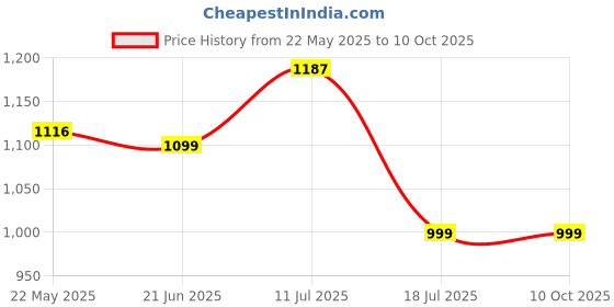 flipkart.com cello Pack of 22 Opalware Dazzle Opalware Oleander Dinner Set | Crockery Set | Green Dinner Set cello Price History Graph from 22 May 2025 to 9 Oct 2025