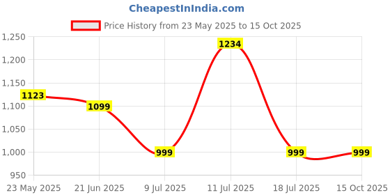 flipkart.com cello Pack of 22 Opalware Dazzle Tropical Lagoon |Crockery Set | Dinner Set cello Price History Graph from 23 May 2025 to 14 Oct 2025