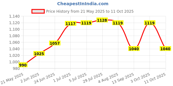 flipkart.com incrizma Pack of 22 PP (Polypropylene) Dinner Set incrizma Price History Graph from 21 May 2025 to 11 Oct 2025