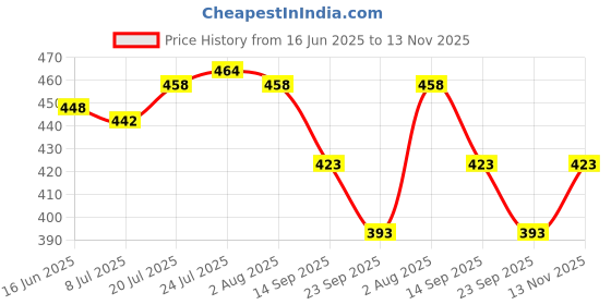 flipkart.com b s natural Pack of 22 Terracotta Clay Kullad, Traditional Indian Desi Chai |Tea Cup/Glass|Handcrafted Brown Kulhad|Kullad Tea Cups (Brown)|Tea Kullad(Pack of 22) b s natural Price History Graph from 16 Jun 2025 to 13 Nov 2025