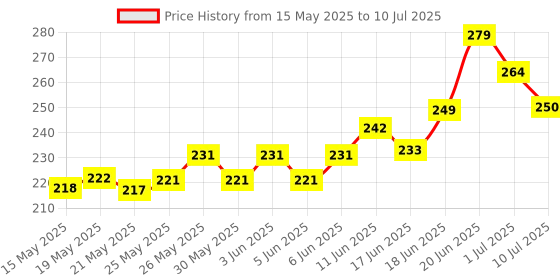 flipkart.com wonder hub (Pack of 22) Trading Chart Pattern Poster, Candle Stick Chart Patterns, Crypto and Stock Market Poster with Double Tape, Perfectly Sized Scratch Resistant Sheets, Attractive Design for Traders Paper Print wonder hub Price History Graph from 15 May 2025 to 10 Jul 2025