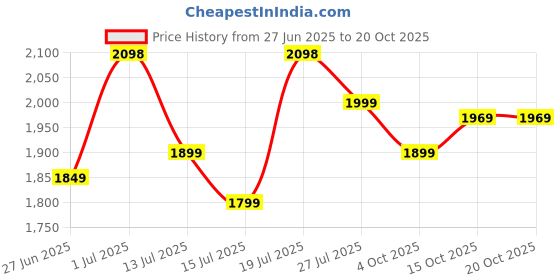 flipkart.com laopala Pack of 23 Opalware Novo Collection Aqua Spray Dinner Set laopala Price History Graph from 27 Jun 2025 to 20 Oct 2025