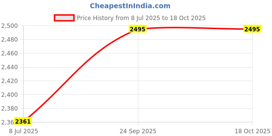 flipkart.com laopala by la opala Pack of 23 Opalware Novo Collection Coral Charm Dinner Set laopala by la opala Price History Graph from 8 Jul 2025 to 17 Oct 2025