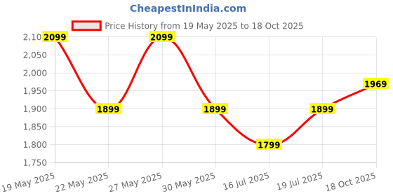 flipkart.com laopala Pack of 23 Opalware Novo Collection Petite Roses Dinner Set laopala Price History Graph from 19 May 2025 to 18 Oct 2025