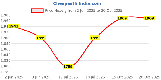 flipkart.com laopala Pack of 23 Opalware Novo Collection Silken Charm Dinner Set laopala Price History Graph from 2 Jun 2025 to 19 Oct 2025