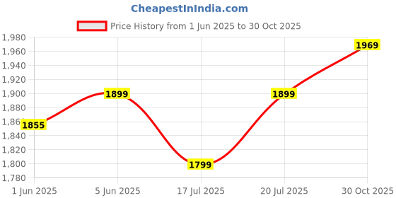 flipkart.com laopala Pack of 23 Opalware Novo Tender Trio 23 Pcs Dinner Set laopala Price History Graph from 1 Jun 2025 to 30 Oct 2025