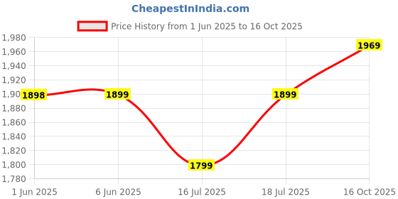 flipkart.com laopala Pack of 23 Opalware VG Dinner Set laopala Price History Graph from 1 Jun 2025 to 16 Oct 2025