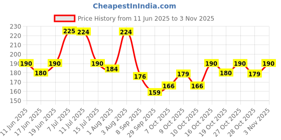 flipkart.com naughty kidz Pack of 24 Baby Safety Electric Socket Plug Cover Guard For 3Pin//5A & 5Pin//15A naughty kidz Price History Graph from 11 Jun 2025 to 3 Nov 2025