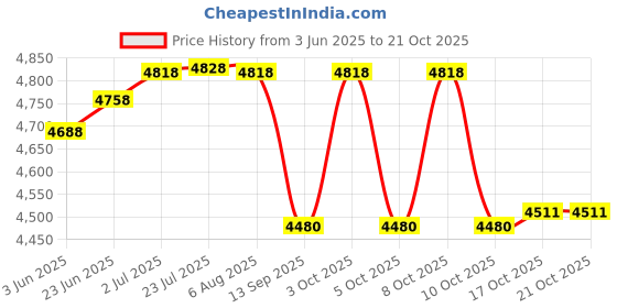 flipkart.com yuiop Pack of 24 Copper Royal Hammer Copper Dinner Set With 4 Thali, 4 Dish, 8 Bowls, 4 Spoon & 4 Glass Dinner Set yuiop Price History Graph from 3 Jun 2025 to 21 Oct 2025