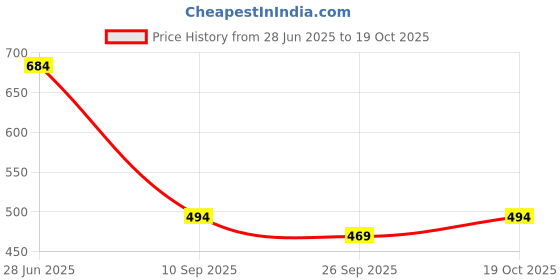flipkart.com heart home Pack of 24 Grocery Bags heart home Price History Graph from 28 Jun 2025 to 19 Oct 2025
