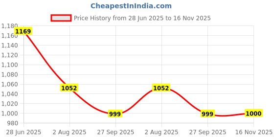 flipkart.com kuber industries Pack of 24 Grocery Bags kuber industries Price History Graph from 28 Jun 2025 to 16 Nov 2025