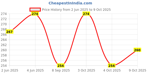 flipkart.com aanyacentric Pack Of 24 Happy Birthday Blank Inside 4.1x2.9inches A7 Size with Envelopes Greeting Card aanyacentric Price History Graph from 2 Jun 2025 to 9 Oct 2025