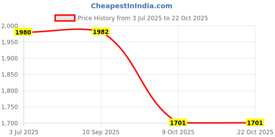 flipkart.com newvent (Pack of 24) Juice Golden Steel Glass Set Glass Set Water/Juice Glass newvent Price History Graph from 3 Jul 2025 to 22 Oct 2025