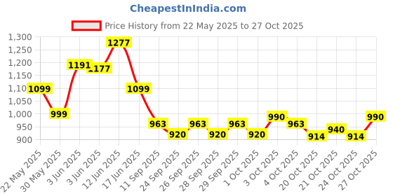 flipkart.com spidey Pack of 24 Magical Snow Spray For Birthday Party Decoration Celebration Snow Spray spidey Price History Graph from 22 May 2025 to 27 Oct 2025