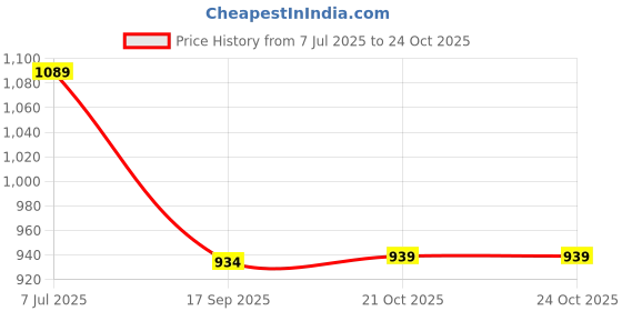 flipkart.com inpro Pack of 24 Melamin (6 Full Plates, 6 Half Plates, 6 Bowls and 6 Spoons) Perfect Dinner Set inpro Price History Graph from 7 Jul 2025 to 21 Oct 2025