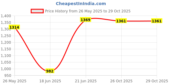 flipkart.com ae maharani Pack of 24 Melamin Desire Dinner Set ae maharani Price History Graph from 26 May 2025 to 28 Oct 2025