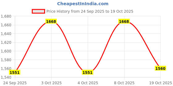 flipkart.com maharaja melamine Pack of 24 Melamin Dinner Set maharaja melamine Price History Graph from 24 Sep 2025 to 19 Oct 2025