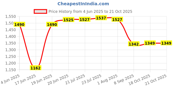 flipkart.com ae maharani Pack of 24 Melamin Dinner Set ae maharani Price History Graph from 4 Jun 2025 to 21 Oct 2025