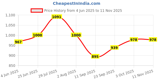 flipkart.com inpro Pack of 24 Melamin Dinner Set (6 Full Plate,6 Half Plate,6 Bowl,6 Spoon)-24 Pcs Dinner Set inpro Price History Graph from 4 Jun 2025 to 10 Nov 2025