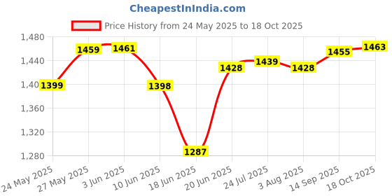 flipkart.com ae maharani Pack of 24 Melamin Elegant Dinnerware- Double Coating Melamine Lightweight , Pink Rose- White Dinner Set ae maharani Price History Graph from 24 May 2025 to 18 Oct 2025
