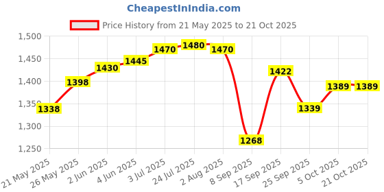 flipkart.com ae maharani Pack of 24 Melamin Elegant l Dinner Set Dinner Set ae maharani Price History Graph from 21 May 2025 to 21 Oct 2025