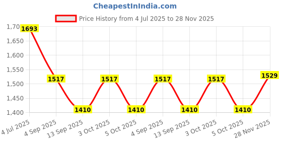 flipkart.com perfectdine Pack of 24 Melamin heavy melamine dinner set pack of 24 pcs 1920 Dinner Set perfectdine Price History Graph from 4 Jul 2025 to 28 Nov 2025