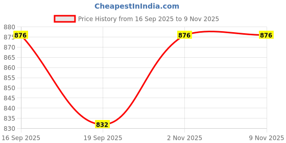 flipkart.com carnival Pack of 24 Melamin Smart Model Beautyfull Dinner / Lunch Dining Set 24 Pcs of Melamine Dinner Set carnival Price History Graph from 16 Sep 2025 to 9 Nov 2025