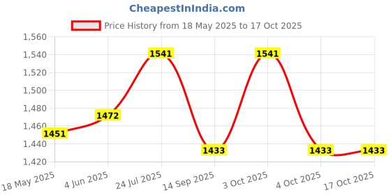 flipkart.com serve n style Pack of 24 Melamin Unbreakable, High quality Dinner Set serve n style Price History Graph from 18 May 2025 to 16 Oct 2025