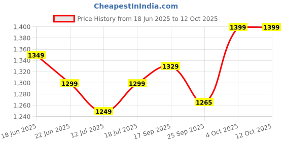 flipkart.com larah by borosil Pack of 24 Opalware Galaxy Series Rosalie Crockery Set for Dining & Gifting Dinner Set larah by borosil Price History Graph from 18 Jun 2025 to 12 Oct 2025