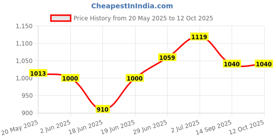 flipkart.com incrizma Pack of 24 PP (Polypropylene) Dinner Set incrizma Price History Graph from 20 May 2025 to 11 Oct 2025
