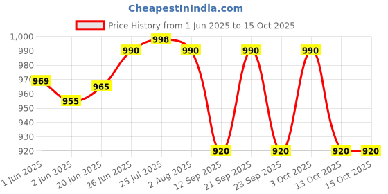 flipkart.com incrizma Pack of 24 PP (Polypropylene) Dinner Set incrizma Price History Graph from 1 Jun 2025 to 13 Oct 2025