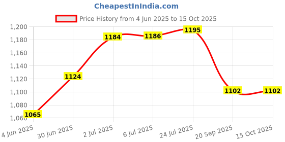 flipkart.com incrizma Pack of 24 PP (Polypropylene) Dinner Set incrizma Price History Graph from 4 Jun 2025 to 14 Oct 2025