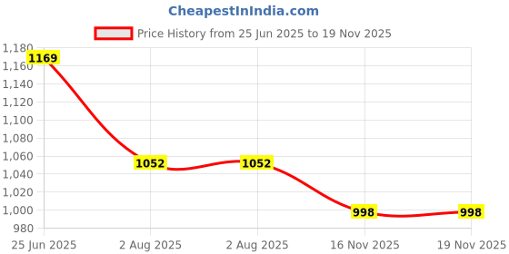 flipkart.com heart home Pack of 24 Smile Foldable Grocery/Shopping Bags For Women | Dark Blue & Purple Pack of 24 Grocery Bags heart home Price History Graph from 25 Jun 2025 to 18 Nov 2025