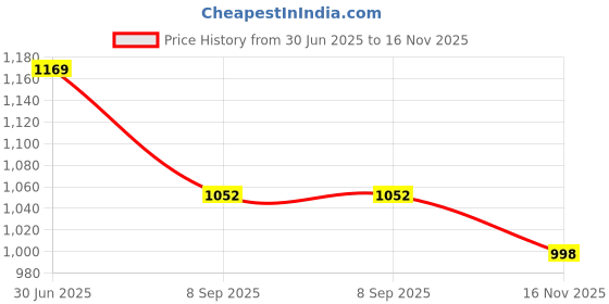 flipkart.com heart home Pack of 24 Smile Foldable Grocery/Shopping Bags For Women | Green & Purple Pack of 24 Grocery Bags heart home Price History Graph from 30 Jun 2025 to 16 Nov 2025