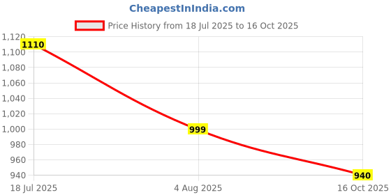 flipkart.com homestic Pack of 24 Smile Foldable Grocery/Shopping Bags For Women | Green & Red homestic Price History Graph from 18 Jul 2025 to 16 Oct 2025