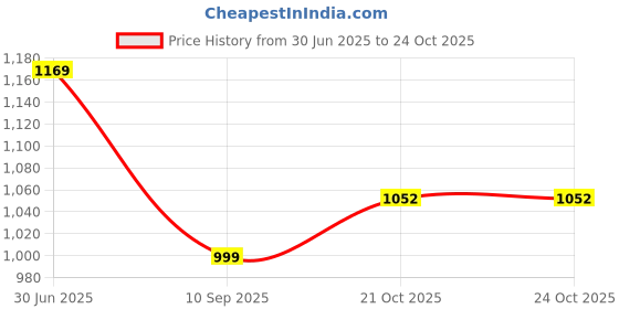 flipkart.com homestic Pack of 24 Smile Print Foldable Grocery/Shopping Bags For Women | Orange Pack of 24 Grocery Bags homestic Price History Graph from 30 Jun 2025 to 23 Oct 2025