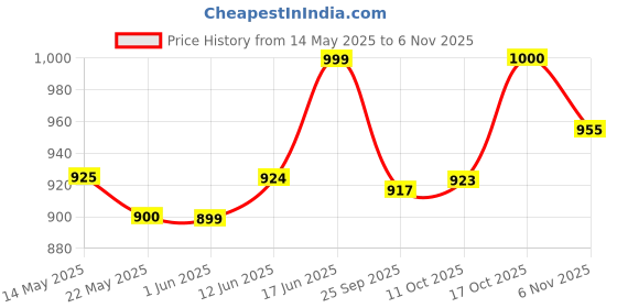 flipkart.com limetro steel Pack of 24 Stainless Steel Dinner Set limetro steel Price History Graph from 14 May 2025 to 6 Nov 2025