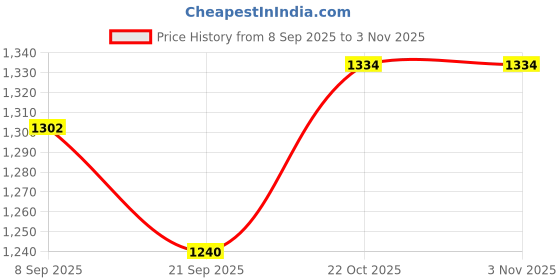 flipkart.com limetro steel Pack of 24 Stainless Steel Dinner Set limetro steel Price History Graph from 8 Sep 2025 to 2 Nov 2025