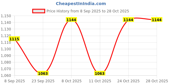 flipkart.com limetro steel Pack of 24 Stainless Steel Laser Printed High Grade Dinner Set limetro steel Price History Graph from 8 Sep 2025 to 28 Oct 2025