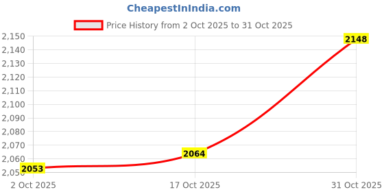 flipkart.com ym stainless Pack of 24 Stainless Steel Premium Heavy Guage Hammered Dinner Set ym stainless Price History Graph from 2 Oct 2025 to 31 Oct 2025