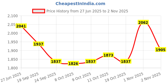 flipkart.com sumeet Pack of 24 Stainless Steel Stainless Steel Heavy Gauge Mirror Finish Dinner set of 24 Pcs (4 Plate, 4 Small / Halwa Plate, 8 Bowl / Wati, 4 Glass, 4 Spoon) Dinner Set sumeet Price History Graph from 27 Jun 2025 to 2 Nov 2025