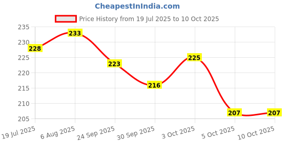flipkart.com sg flash (pack of 25) 12v DC MCPCB 9 watt White DC Led Bulb DOB (Direct on Board) Raw Material For Led Bulb Light Electronic Components Electronic Hobby Kit sg flash Price History Graph from 19 Jul 2025 to 9 Oct 2025