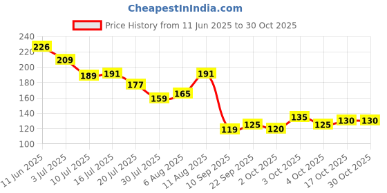 flipkart.com eos (Pack of 25) 25 X 225ml Disposable Kraft Paper glass for Hot and Cold Drinks, Triple Walled Ripple glass for Coffee, Tea and Other Drinks Hot and Cold Disposable Tableware Glass Set Water/Juice Glass eos Price History Graph from 11 Jun 2025 to 29 Oct 2025