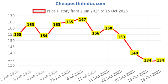 flipkart.com sg flash (pack of 25) 9w MCPCB Led Raw Material For Led Bulb Light Electronic Components Electronic Hobby Kit sg flash Price History Graph from 2 Jun 2025 to 15 Oct 2025